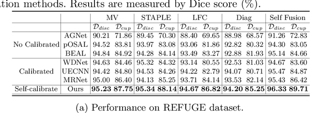Figure 4 for Learning self-calibrated optic disc and cup segmentation from multi-rater annotations