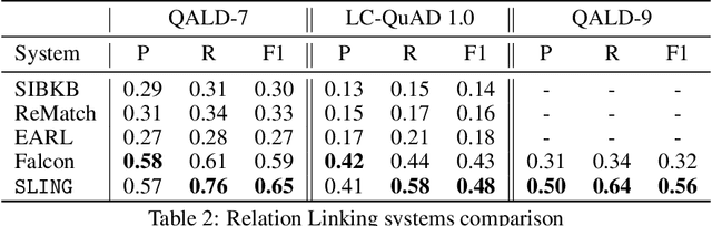 Figure 4 for Leveraging Semantic Parsing for Relation Linking over Knowledge Bases