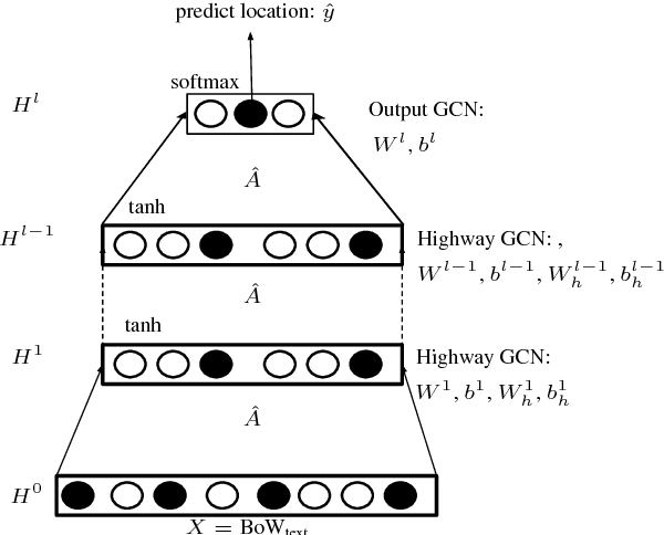 Figure 1 for Semi-supervised User Geolocation via Graph Convolutional Networks