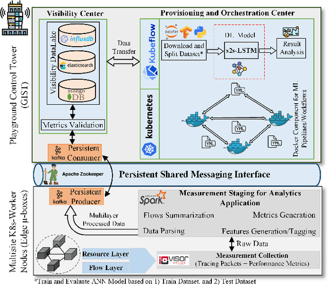 Figure 2 for Edge Intelligence in Softwarized 6G: Deep Learning-enabled Network Traffic Predictions