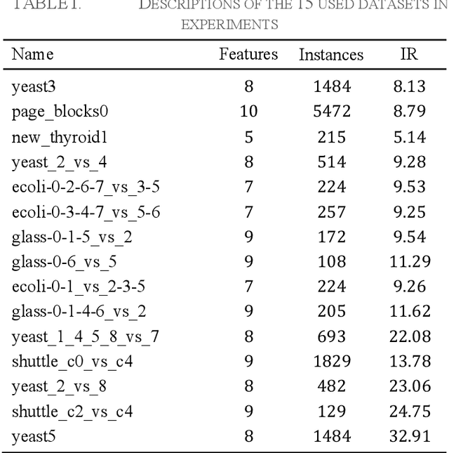 Figure 1 for NPC: Neighbors Progressive Competition Algorithm for Classification of Imbalanced Data Sets