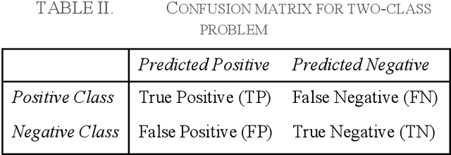 Figure 2 for NPC: Neighbors Progressive Competition Algorithm for Classification of Imbalanced Data Sets