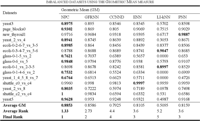 Figure 3 for NPC: Neighbors Progressive Competition Algorithm for Classification of Imbalanced Data Sets