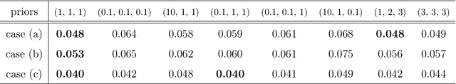 Figure 2 for Learning Topic Models: Identifiability and Finite-Sample Analysis