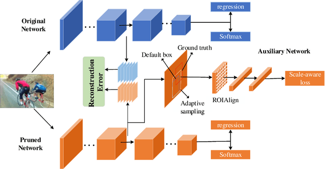 Figure 1 for Localization-aware Channel Pruning for Object Detection