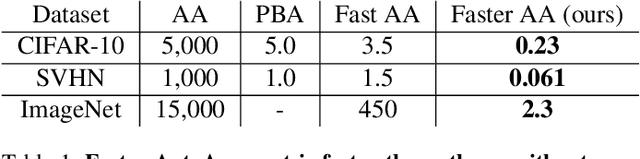 Figure 2 for Faster AutoAugment: Learning Augmentation Strategies using Backpropagation