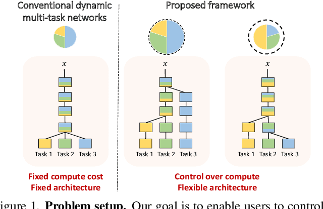 Figure 1 for Controllable Dynamic Multi-Task Architectures