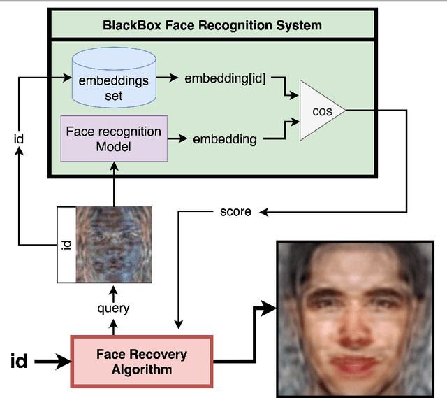Figure 1 for Darker than Black-Box: Face Reconstruction from Similarity Queries