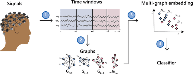Figure 1 for Mental State Classification Using Multi-graph Features