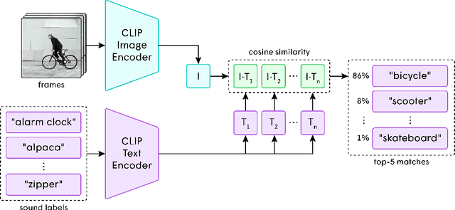 Figure 4 for Soundify: Matching Sound Effects to Video