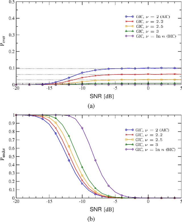 Figure 3 for Model Order Selection Based on Information Theoretic Criteria: Design of the Penalty