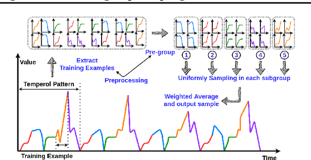 Figure 1 for Variance Reduction in Training Forecasting Models with Subgroup Sampling