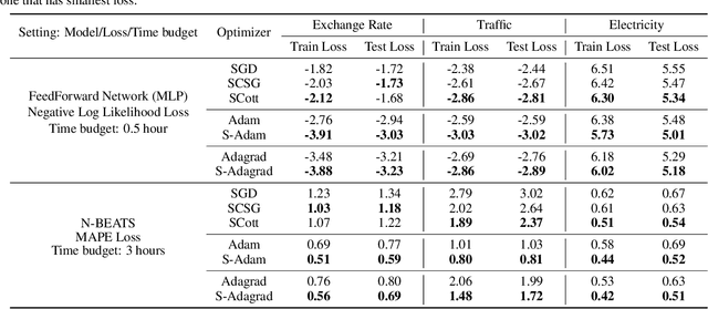 Figure 4 for Variance Reduction in Training Forecasting Models with Subgroup Sampling