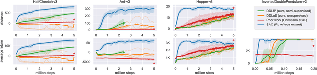 Figure 3 for Dynamical Distance Learning for Unsupervised and Semi-Supervised Skill Discovery