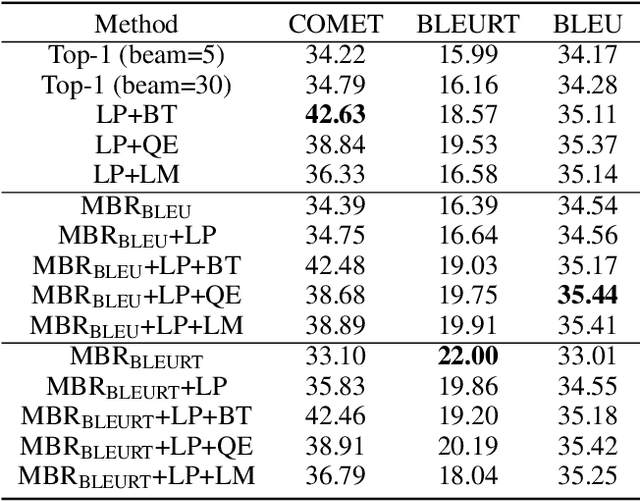 Figure 3 for RMBR: A Regularized Minimum Bayes Risk Reranking Framework for Machine Translation