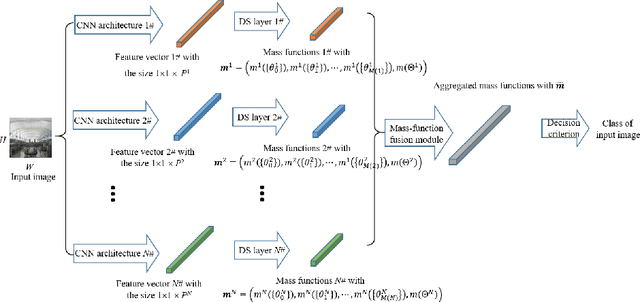 Figure 1 for Fusion of evidential CNN classifiers for image classification