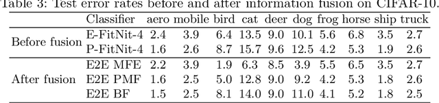Figure 4 for Fusion of evidential CNN classifiers for image classification