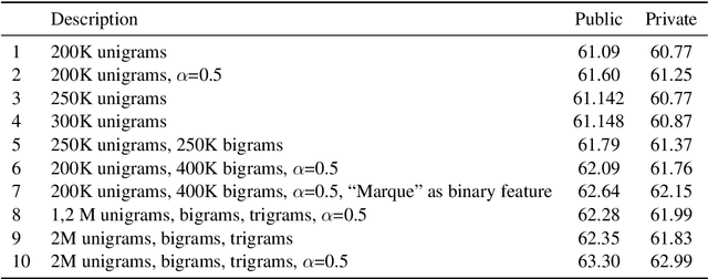 Figure 2 for e-Commerce product classification: our participation at cDiscount 2015 challenge