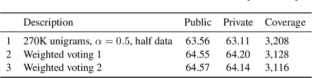 Figure 3 for e-Commerce product classification: our participation at cDiscount 2015 challenge