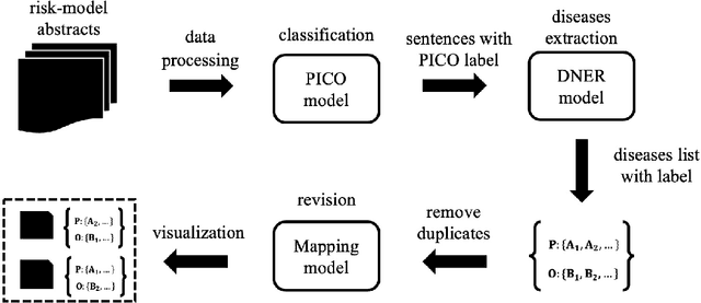 Figure 1 for Unlocking the Power of Deep PICO Extraction: Step-wise Medical NER Identification