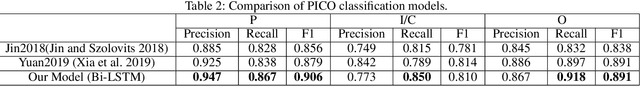 Figure 4 for Unlocking the Power of Deep PICO Extraction: Step-wise Medical NER Identification
