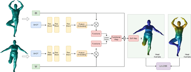 Figure 2 for Unsupervised Dense Shape Correspondence using Heat Kernels
