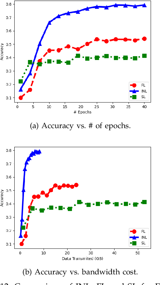 Figure 4 for In-Network Learning: Distributed Training and Inference in Networks