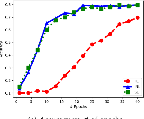 Figure 3 for In-Network Learning: Distributed Training and Inference in Networks