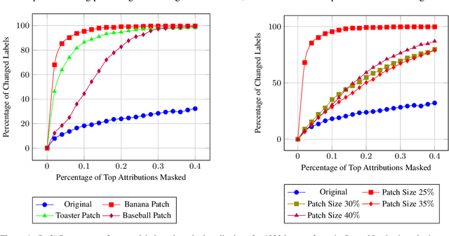 Figure 4 for Attribution-driven Causal Analysis for Detection of Adversarial Examples