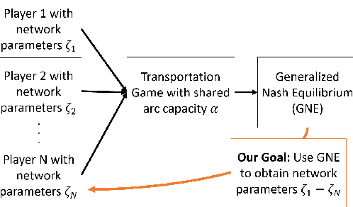 Figure 1 for Using Inverse Optimization to Learn Cost Functions in Generalized Nash Games