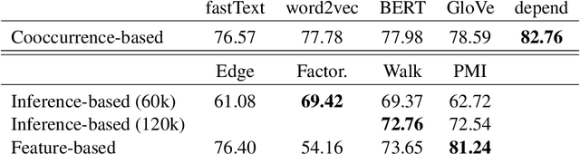 Figure 2 for Comparative Probing of Lexical Semantics Theories for Cognitive Plausibility and Technological Usefulness