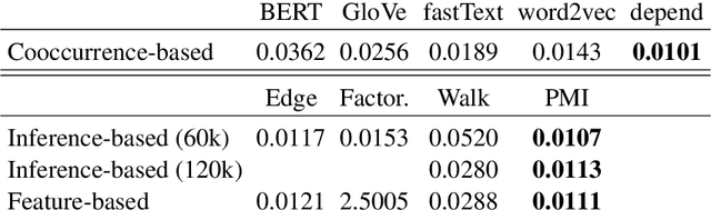 Figure 4 for Comparative Probing of Lexical Semantics Theories for Cognitive Plausibility and Technological Usefulness