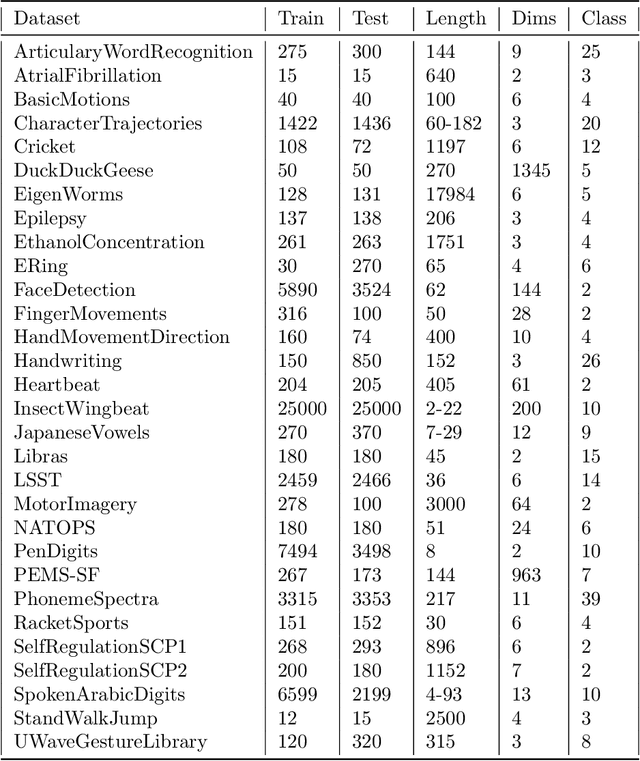 Figure 4 for Multivariable times series classification through an interpretable representation