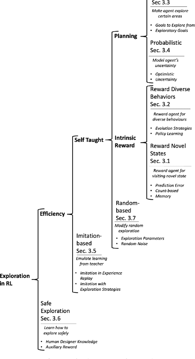 Figure 1 for Exploration in Deep Reinforcement Learning: A Survey