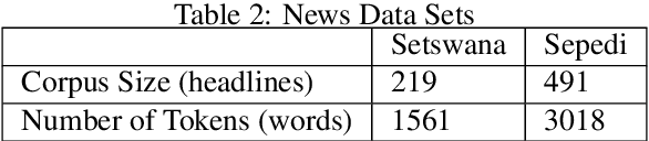 Figure 3 for Investigating an approach for low resource language dataset creation, curation and classification: Setswana and Sepedi