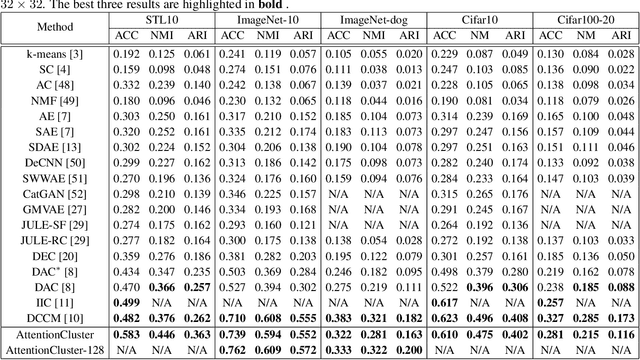 Figure 2 for GATCluster: Self-Supervised Gaussian-Attention Network for Image Clustering