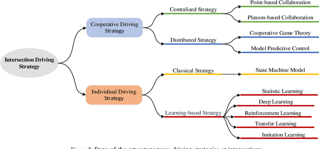 Figure 2 for Autonomous Driving Strategies at Intersections: Scenarios, State-of-the-Art, and Future Outlooks