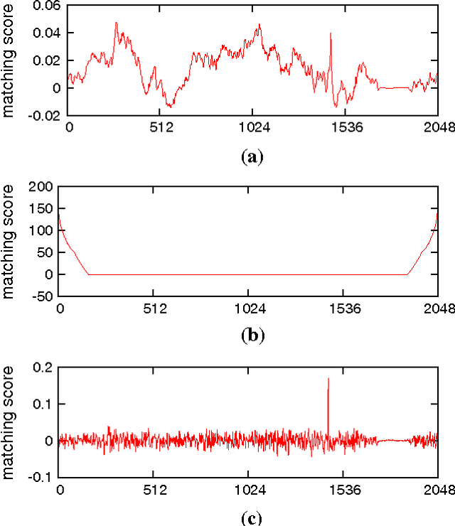 Figure 3 for Circulant temporal encoding for video retrieval and temporal alignment