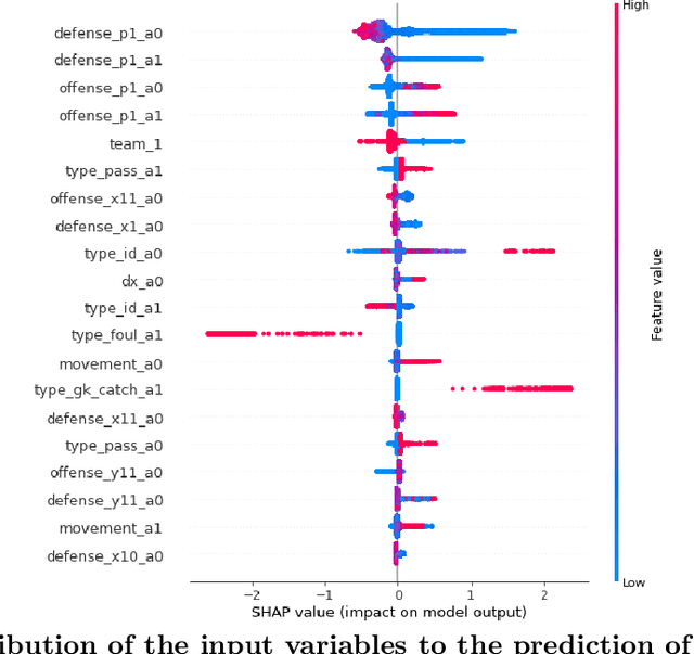 Figure 1 for Evaluation of soccer team defense based on prediction models of ball recovery and being attacked