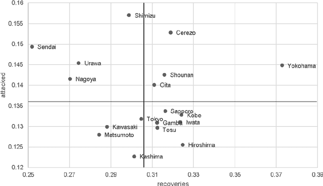 Figure 4 for Evaluation of soccer team defense based on prediction models of ball recovery and being attacked