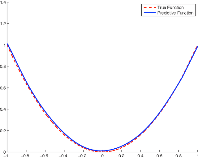 Figure 1 for Development of modeling and control strategies for an approximated Gaussian process