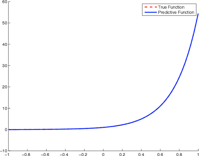Figure 2 for Development of modeling and control strategies for an approximated Gaussian process