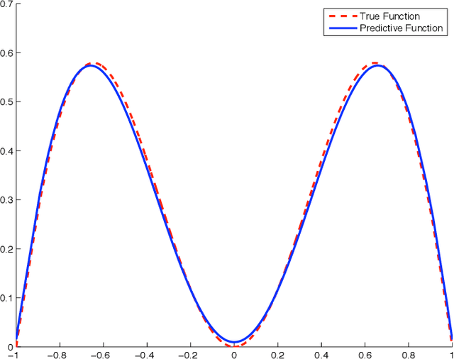 Figure 3 for Development of modeling and control strategies for an approximated Gaussian process