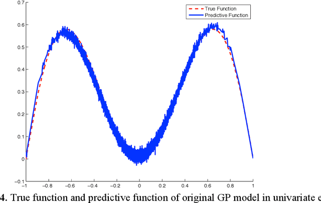 Figure 4 for Development of modeling and control strategies for an approximated Gaussian process