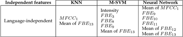 Figure 4 for A Study of Language and Classifier-independent Feature Analysis for Vocal Emotion Recognition