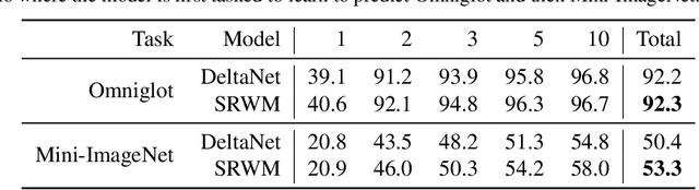 Figure 4 for A Modern Self-Referential Weight Matrix That Learns to Modify Itself