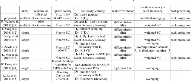 Figure 2 for Sparse Coding Approach for Multi-Frame Image Super Resolution