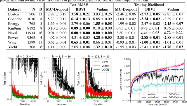 Figure 2 for Fast and Scalable Bayesian Deep Learning by Weight-Perturbation in Adam