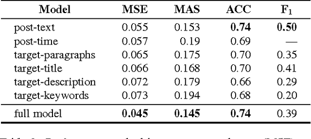 Figure 3 for Clickbait Identification using Neural Networks