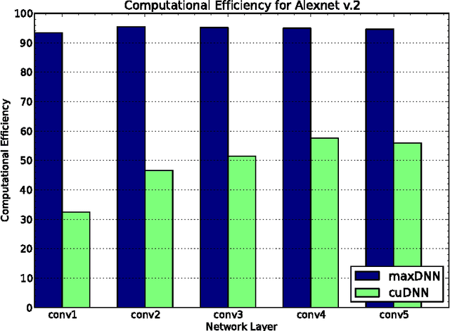 Figure 2 for maxDNN: An Efficient Convolution Kernel for Deep Learning with Maxwell GPUs